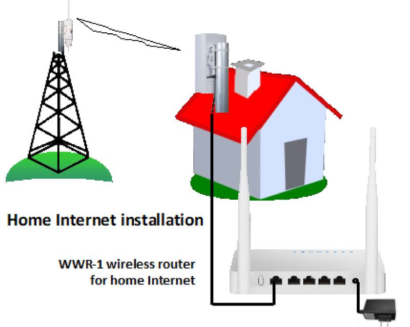 WISPzone wireless inalambrico WWR-1 - Wireless router for Internet. Indoor wireless router provides four Ethernet connectors and WiFi for a home or business installation. The illustration shows a home internet installation using a WWR-1 wireless router for home internet.