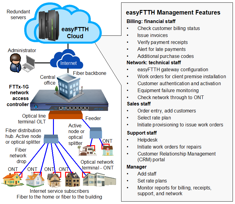 easyFTTH FTTx-1G ISP Fiber Broadband Network Gateway (BNG) Product with 1Gb/s and Free Management Account - easyFTTH Management Features.