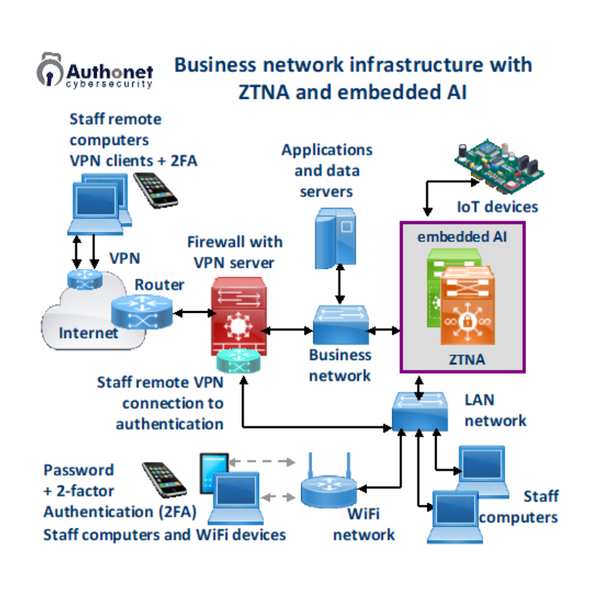 Zero Trust Network Access (ZTNA) is an important part of the NIST cybersecurity framework, the NIST Zero Trust Architecture.