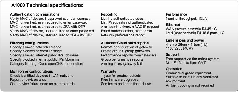Authonet A1000 Zero Trust Network Access (ZTNA) Cybersecurity Gateway