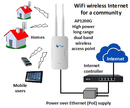 AP1200G - Dual-band high-power outdoor wireless access point. Long-range WiFi wireless access point for fixed wireless access (FWA) Internet.