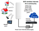 WiFi wireless internet for a community using the AP80Q high power long range 2.4GHz wireless access point connected to a Guest Internet WiFi controller