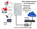 WiFi wireless internet for a community using the AXHQ820 high power long range dual band wireless access point connected to a Guest Internet WiFi controller.