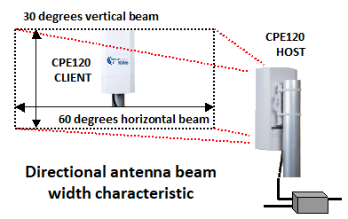 CPE120 low-cost point-to-point wireless link - Directional antenna beam width characteristic