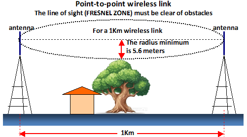 CPE120 low-cost point-to-point wireless link. The line of sight must be clear of obstacles