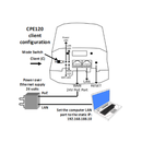 A technical diagram showing the client configuration and power over ethernet (PoE) connection for a CPE120 router. It includes a labeled router schematic with ports, a power adapter, and a laptop, with text instructions on how to configure the client and set the computer LAN port static IP.