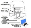 CPE120 configuration