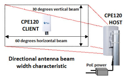 CPE120 - directional antenna beam width characteristic
