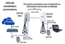 CPE120 installation connections. The wireless connection is line of sight with no obstructions such as trees or buildings.