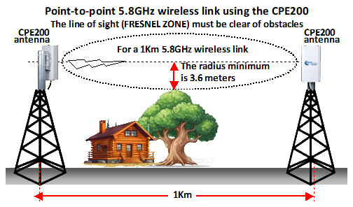 CPE200 point to point 5.8GHz wireless link using the CPE200.