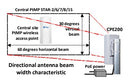 Technical diagram showing a wireless access point antenna beam pattern with labeled text: 'Central PtMP STAR-2/6/7/8/15', 'Central site PtMP wireless access point', '30 degrees vertical beam', '60 degrees horizontal beam', 'CPE200', and 'Directional antenna beam width characteristic'.