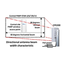 CPE200 - WiFi4 low-cost backhaul wireless (CPE) with directional antenna, pre-configured for a 5.8GHz WiFi link