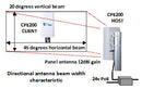 CPE200 directional antenna beam width characteristic