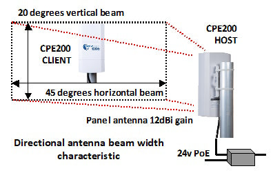 CPE200 directional antenna beam width characteristic