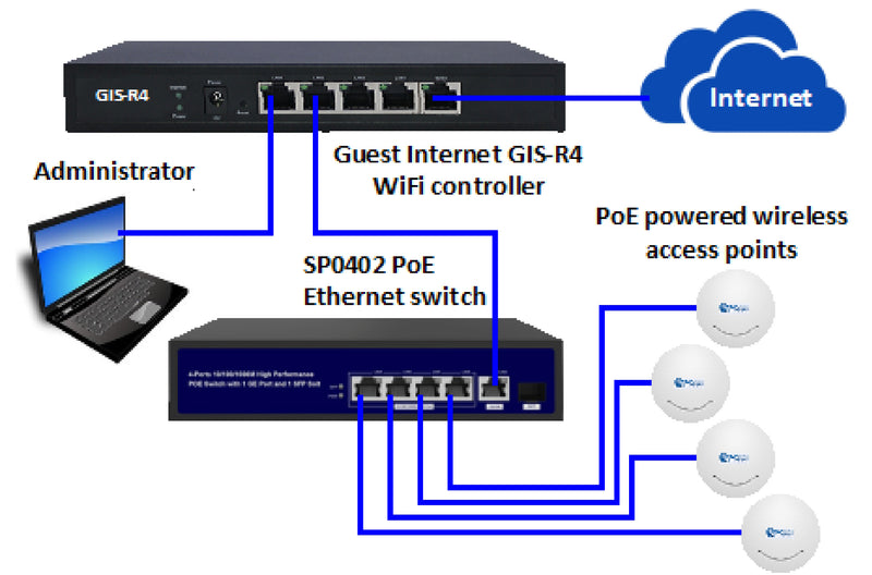 GUEST-1 Kit - Easy-install kit delivering cost effective guest WiFi (with 4 indoor wireless access points)