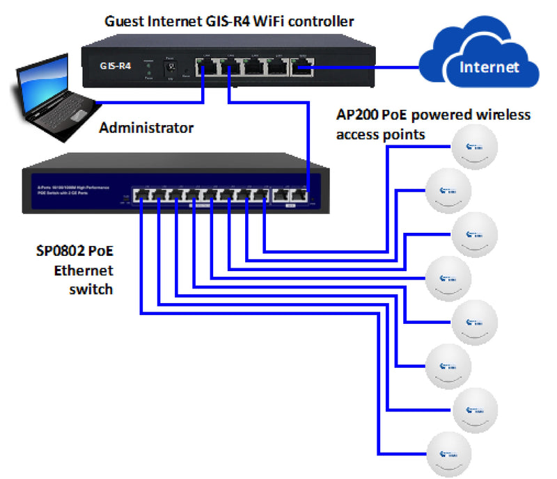 GUEST-2 Kit - Easy-install kit delivering cost effective guest WiFi (with 8 indoor wireless access points)
