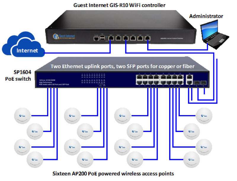 GUEST-3 Kit - Easy-install kit delivering cost effective guest WiFi (with 16 indoor wireless access points)