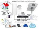 STAR-8 Kit - For campgrounds, RV parks, marinas and other businesses wishing to sell WiFi access and control free access outdoors (For internet speeds of less than 400Mbp/s). Installation diagram with Starlink.