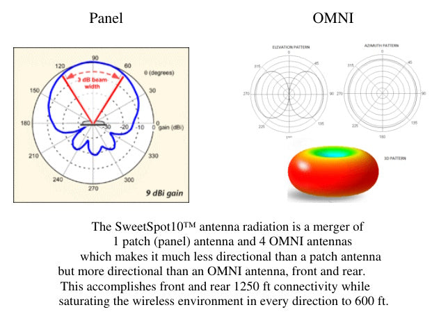 OMNI-WiFi SweetSpot10 802.11ac 1200Mbps High Power Wireless AP