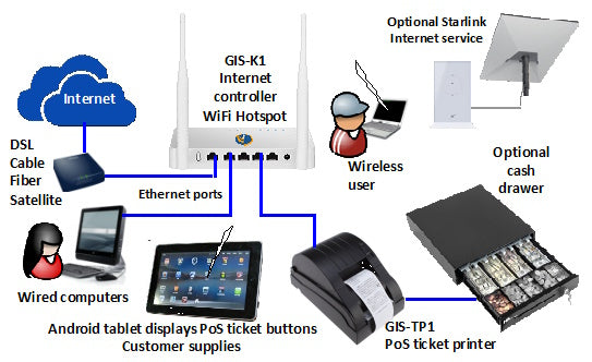 STAR-12 Kit - A kit designed for an indoor WiFi point-of-sale to sell printed WiFi access codes on demand.