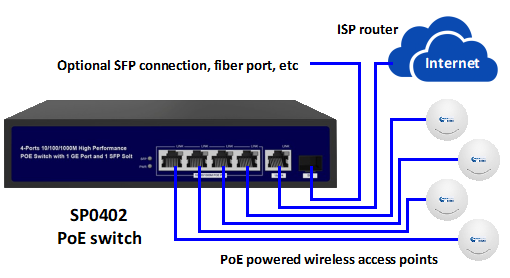 SP0402 Configuration - Power over Ethernet (PoE) switch, 4 LAN PoE ports, 1 uplink Ethernet port and 1 SFP port
