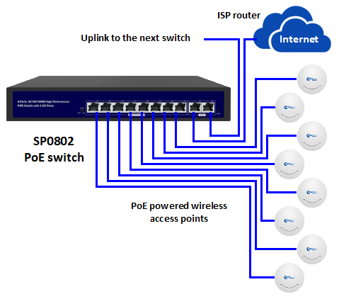 SP0802 Configuration - Power over Ethernet (PoE) switch, 4 LAN PoE ports and two uplink Ethernet ports