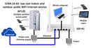 STAR-10 kit illustration showing how to install the GIS-K1 and the AP120 to provide indoor and outdoor WiFi access.