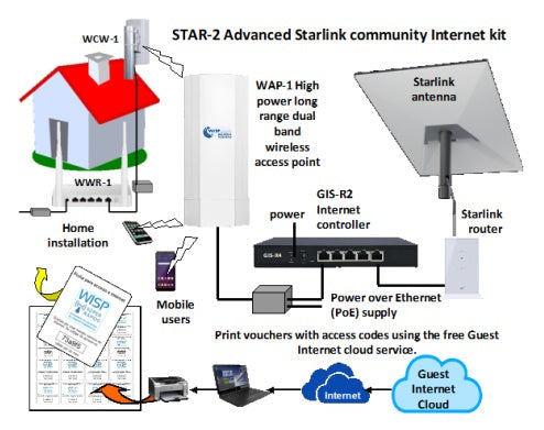 An installation showing how the STAR-2 kit can share Internet using a Starlink service in a community, Guest Internet GIS-R2 Internet controller and WAP-1 high power long range dual band wireless access point.