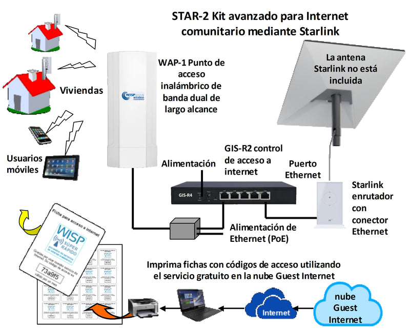 STAR-2 Kit avanzado para Internet comunitario mediante Starlink. WAP-1 punto de acceso inalambrico de banda dual de largo alcance. GIS-R2 control de acceso a Internet. Imprima fichas con codigos de acceso utilizando el servicio gratuito en la nube Guest Internet