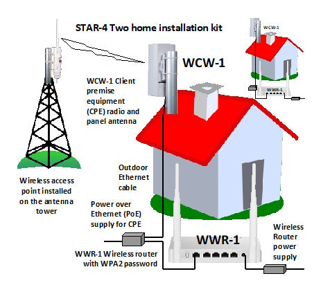 STAR-4 Kit for two home installation using WCW-1 and WWR-1 products
