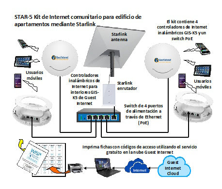 STAR-5 Kit de Internet comunitario para edificio de apartamentos mediante Starlink y controladores inalambricos de Internet para interiores GIS-K5 de Guest Internet.