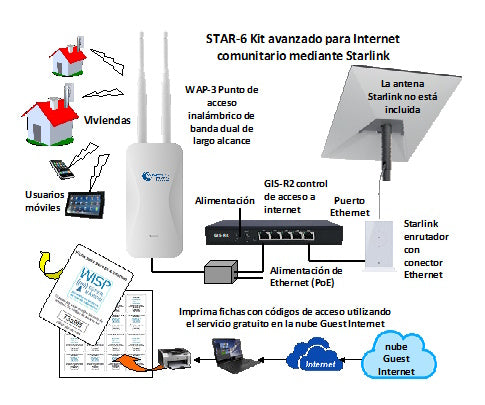 STAR-6 Kit avanzado para Internet comunitario mediante Starlink, controlador GIS-R2 de Guest Internet y WAP-3 punto de acceso inalambrico de banda dual de largo alcance de WISPzone