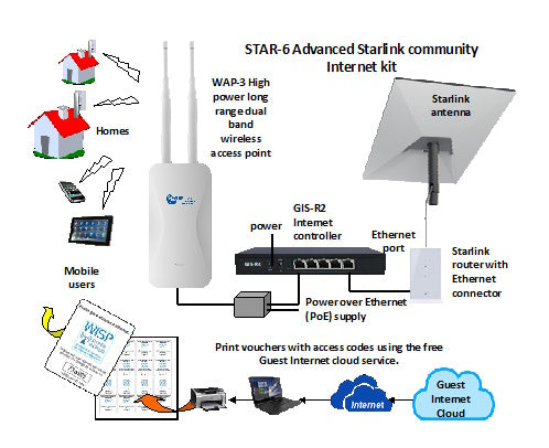 STAR-6 Kit installation illustration using Starlink antenna, a Guest Internet GIS-R2 internet controller and WAP-3 high power long range dual band wireless access point to share Internet access.