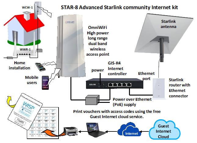 STAR-8 Kit - For campgrounds, RV parks, marinas and other businesses wishing to sell WiFi access and control free access outdoors (For internet speeds of less than 400Mbp/s)
