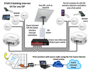 STAR-9 kit - For large buildings that need to provide a WiFi service, it works with any internet service provider (ISP)