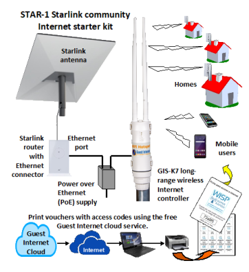 A Guest Internet connected to a Starlink antenna to provide a WiFi service to a community. The GIS-K7 allows to print vouchers with access codes using the free Guest Internet cloud service.