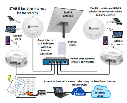 STAR-5 Kit for Internet service in buildings. The kit contains 4 x GIS-K5 wireless Internet controllers and a PoE switch. Print vouchers with access codes using the free Guest Internet cloud service.