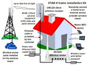 STAR-4 home installation kit using the CPE120 and IN7620 wireless router