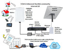 Diagram of a STAR-6 Advanced Starlink community internet kit with components and connectivity.