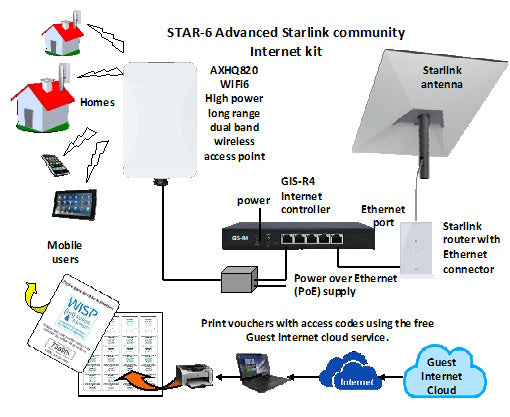 Diagram of a STAR-6 Advanced Starlink community internet kit with components and connectivity.