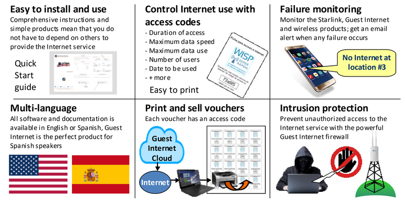 Benefits of STAR kits for a community. Easy to install and use. Control Internet use with access codes. Failure monitoring, it monitors all the other components of your Internet service and sends alert messages. Multi-language: English and Spanish. Print and sell voucher each has an access code. Intrusion protection using firewall, it prevents unauthorized access to the Internet service.
