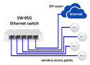 SW-05G Ethernet switch connecting to wireless access points