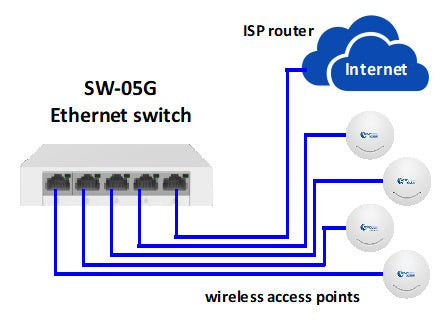 SW-05G Ethernet switch connecting to wireless access points