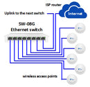 SW-08G Ethernet Switch connected to wireless access points