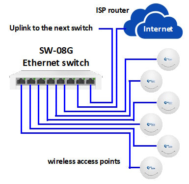 SW-08G Ethernet Switch connected to wireless access points