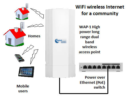 WAP-1 - Dual-band high-power outdoor wireless access point. Long-range