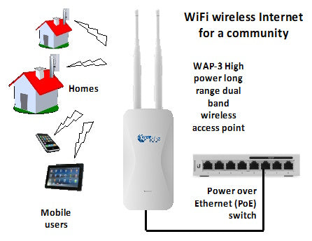 WAP-3 - Dual-band high-power outdoor wireless access point long-range