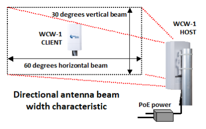 Illustration of a WCW-1 CLIENT. Directional antenna beam width characteristic.