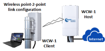 A point-to-point wireless link configuration for the WCW-1