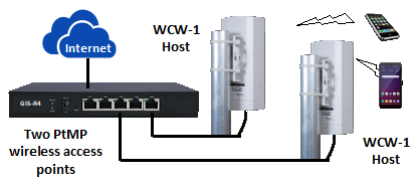 Two host wireless access point (WAP) configurations.